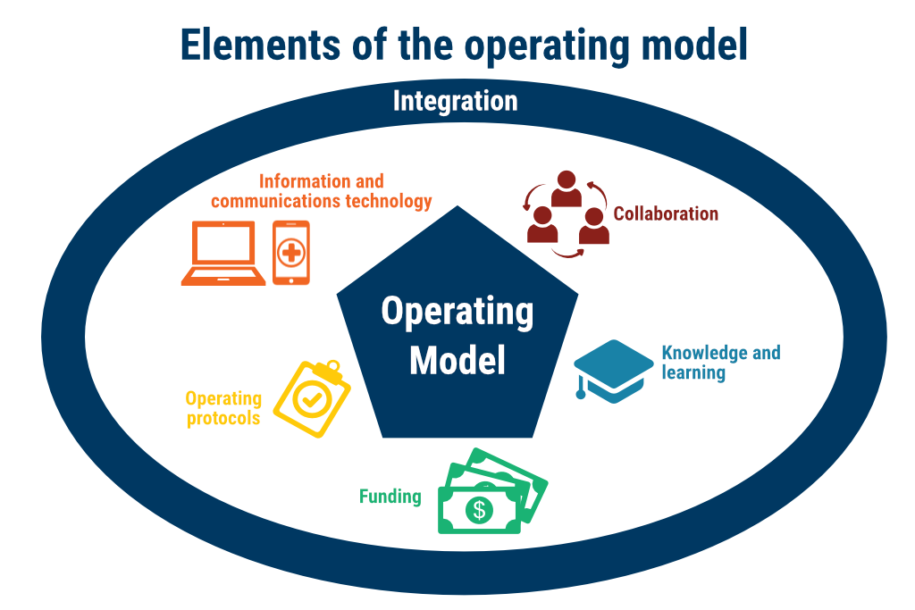 Elements of the Disaster Reponse Operating model