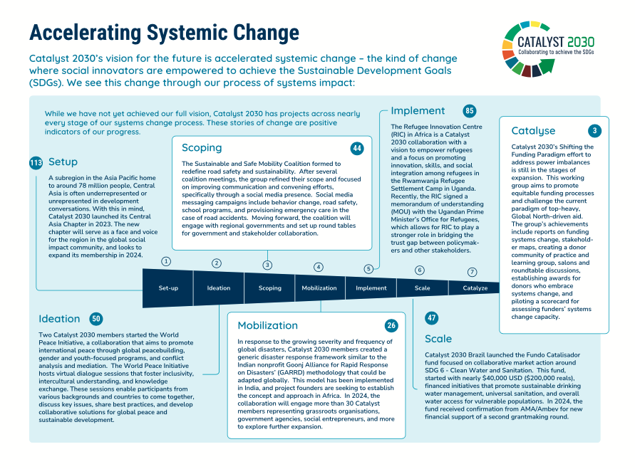 Accelerating Systemic Change
